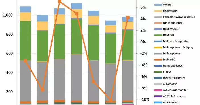 Omdia: Inventory Adjustments to Trigger 10% Drop in Small and Medium Display Shipments in 2Q25
